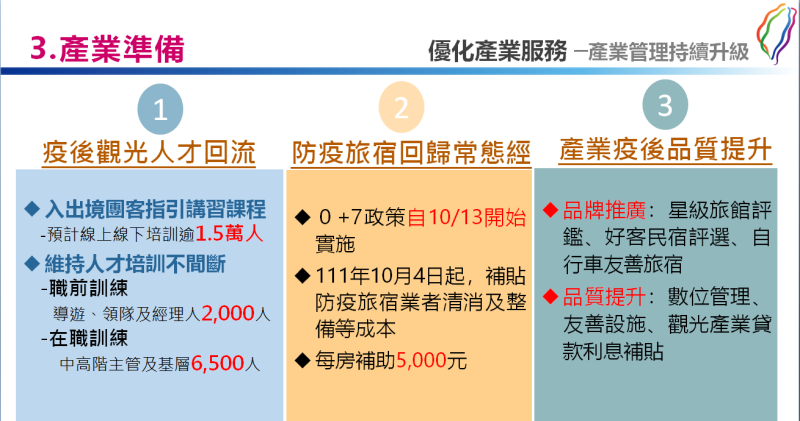 國境今（13）天開放後，台灣觀光產業準備。   圖：交通部提供