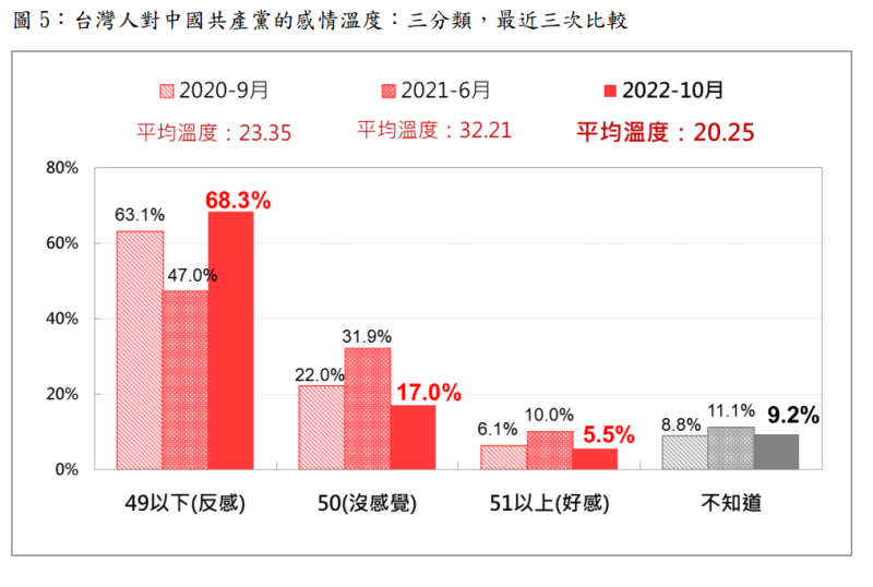台灣人對中國共產黨的感情溫度最近三年調查比較。   圖：台灣民意基金會提供