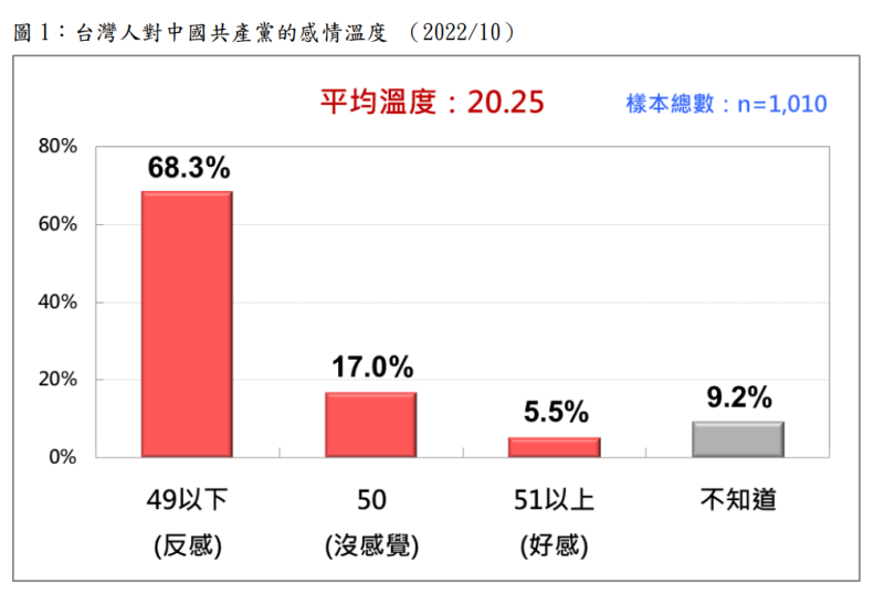 台灣人對中國共產黨的感情溫度。   圖：台灣民意基金會提供