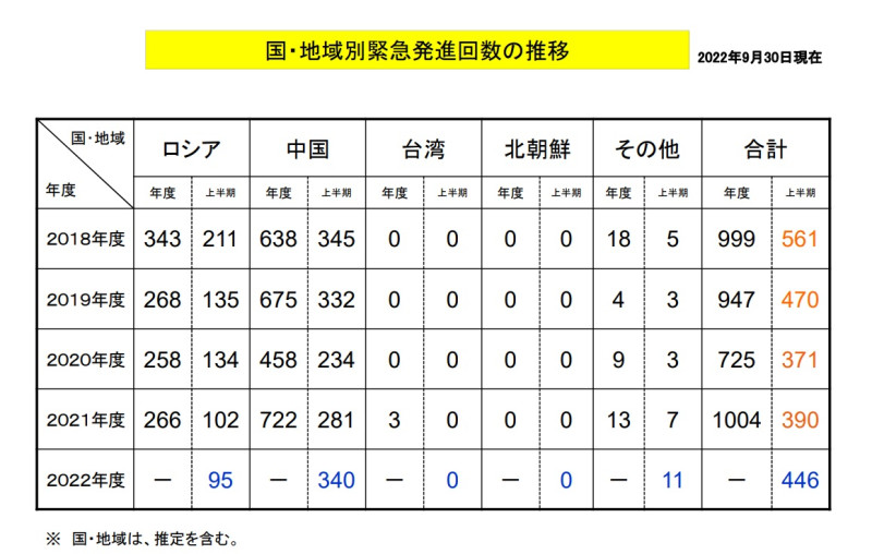 日本防衛省統合幕僚監部發布2022財年上半年航空自衛隊「緊急發進」統計數據，應對解放軍出動340次，佔76%，數量最多。   圖：翻攝統合幕僚監部官網