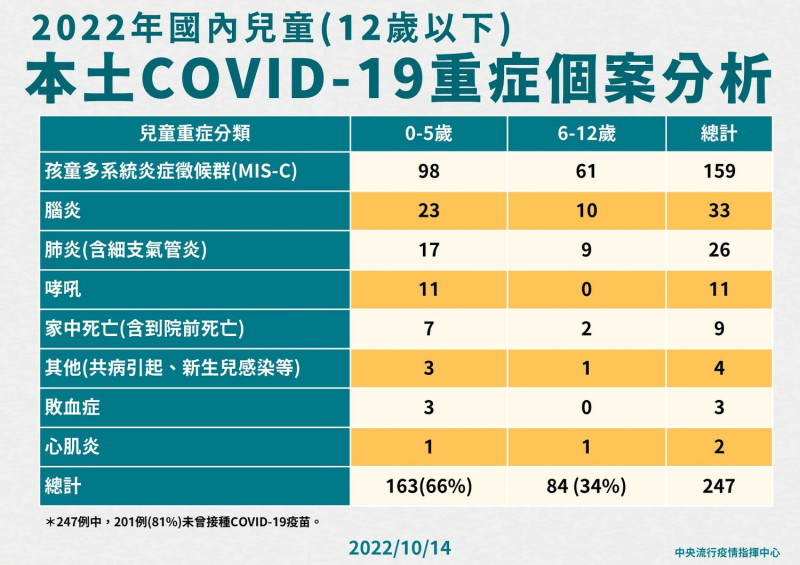 國內兒童(12歲以下)本土COVID-19重症個案分析。   圖：中央流行疫情指揮中心/提供