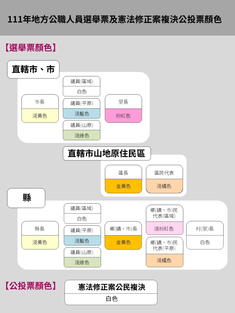 中選會公布今年九合一大選各選票顏色及修憲複決案公投票顏色。   圖：中央選舉委員會/提供