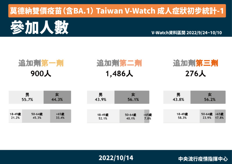 莫德納雙價疫苗（含BA.1） Taiwan V-Watch 成人症狀初步統計(１)   圖：中央流行疫情指揮中心/提供