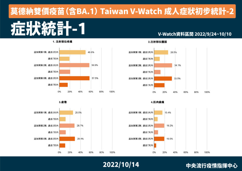 莫德納雙價疫苗（含BA.1） Taiwan V-Watch 成人症狀初步統計(2)   圖：中央流行疫情指揮中心/提供