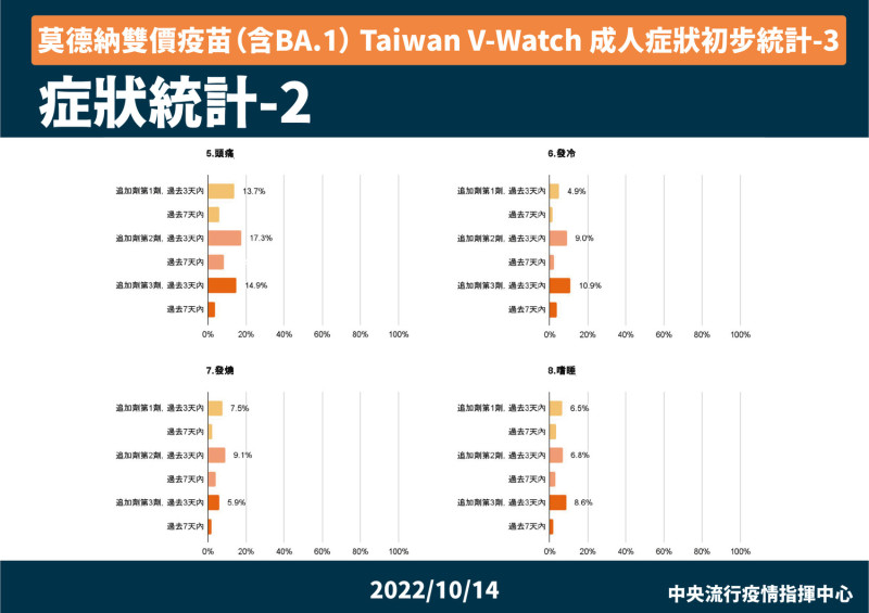莫德納雙價疫苗（含BA.1） Taiwan V-Watch 成人症狀初步統計(3)   圖：中央流行疫情指揮中心/提供