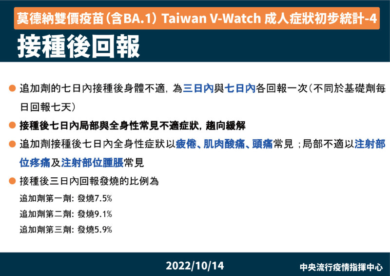 莫德納雙價疫苗（含BA.1） Taiwan V-Watch 成人症狀初步統計(4)   圖：中央流行疫情指揮中心/提供