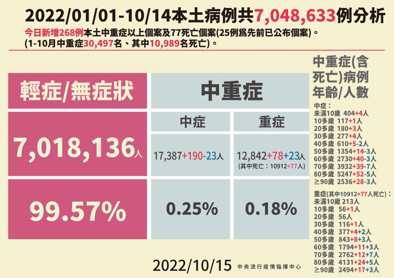 今日中重症病例分析。   圖：中央流行疫情指揮中心／提供