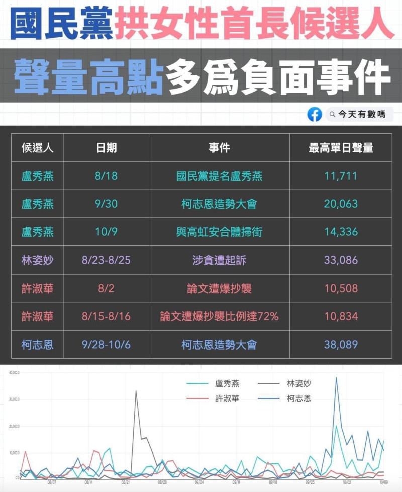 國民黨拱女性首長候選人聲量高點多為負面事件   圖：今天有數嗎