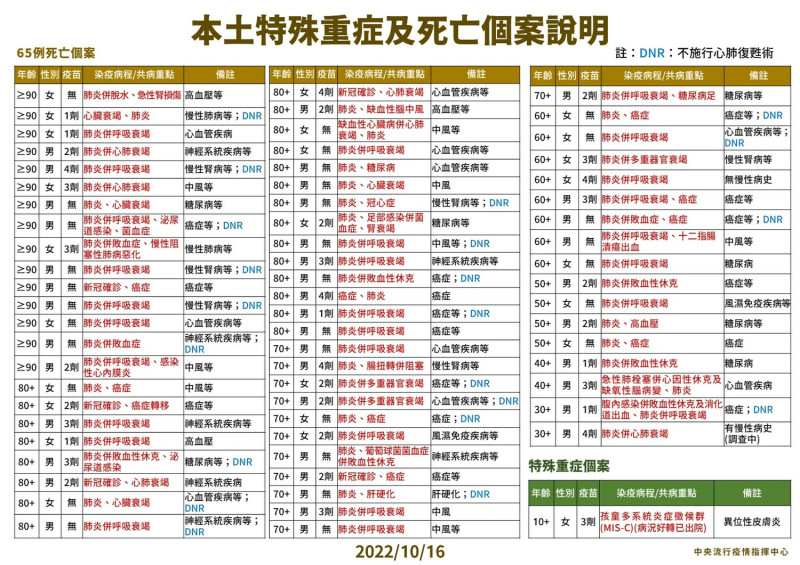 10/16本土特殊中重度及死亡個案說明。   圖：中央流行疫情指揮中心／提供