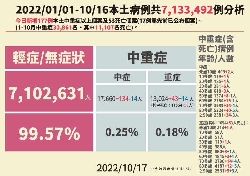 今(17)日本土病例分析。   圖：中央流行疫情指揮中心/提供