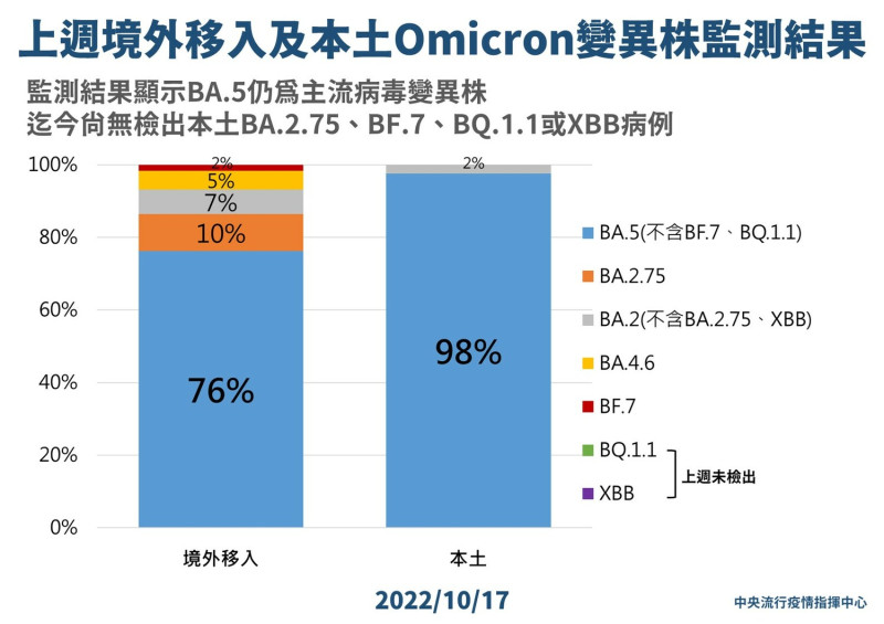 10/17上週境外移入及本土Omicron變異株監測結果   圖：中央流行疫情指揮中心／提供