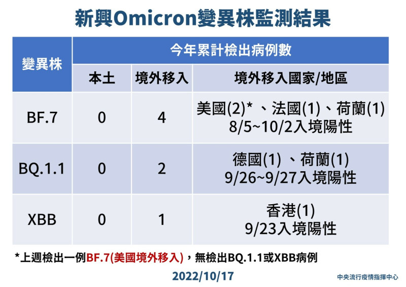 10/17新興Omicron變異株監測結果   圖：中央流行疫情指揮中心／提供