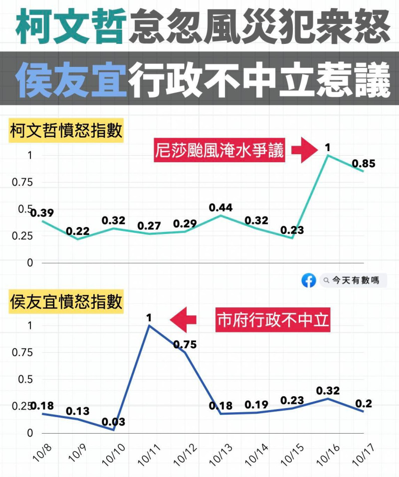 臉書粉專「今天有數嗎」今（18）天發文表示，台北市長柯文哲怠忽風災犯眾怒，新北市長侯友宜行政不中立惹議   圖:今天有數嗎臉書