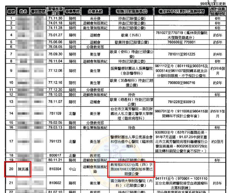 陳其邁20多年前已返還相關公費。   圖：陳其邁競辦提供