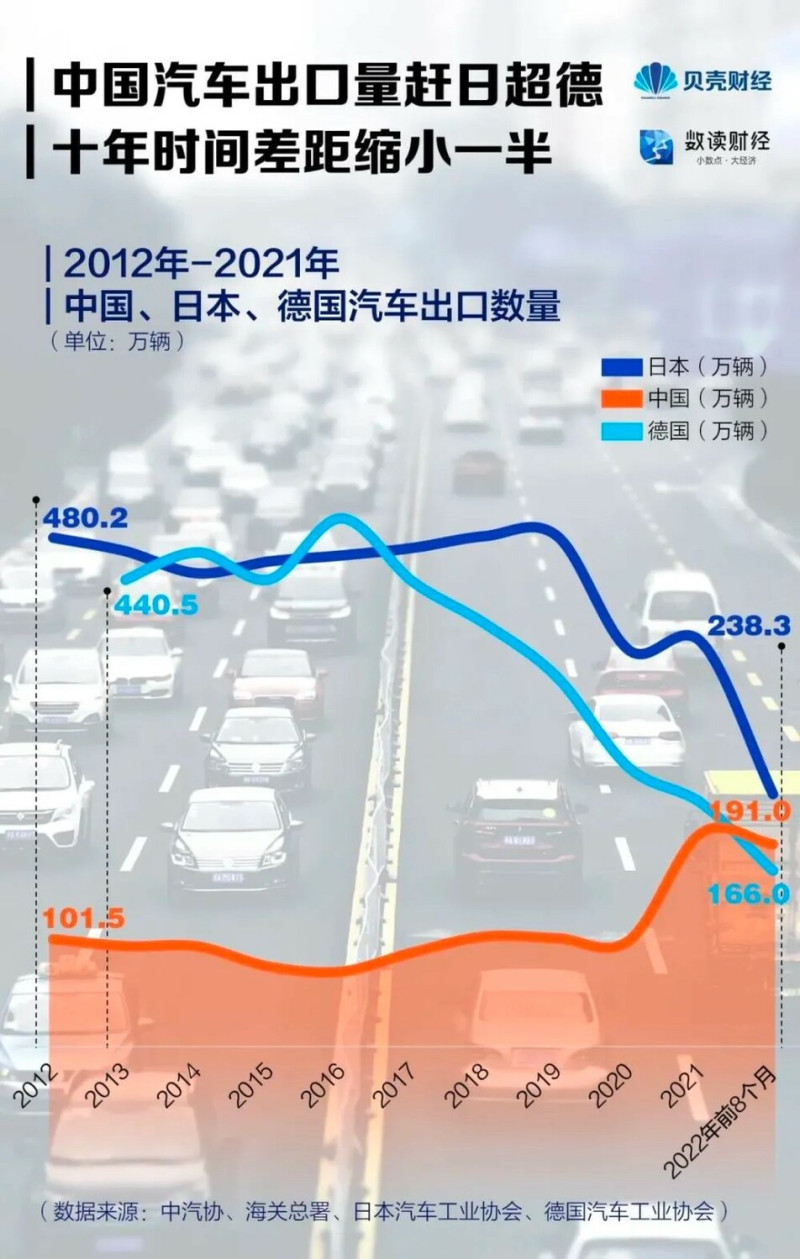 中國汽車出口量增加，縮短與日本差距。   圖：翻攝自《新京報》