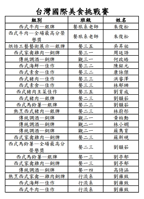 醒吾科技大學參加WACS國際競賽，獲獎選手名單。    圖：醒吾科大提供