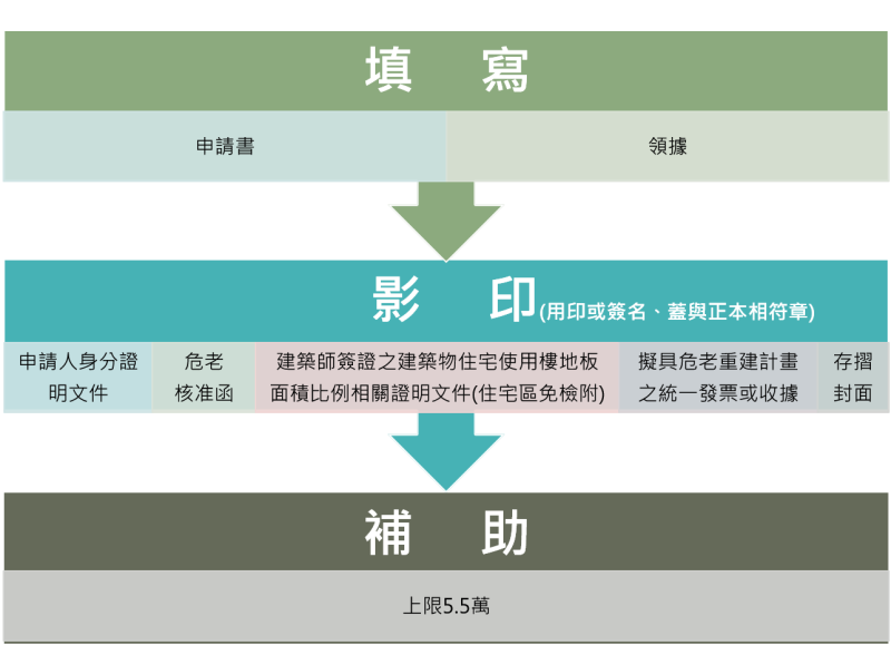 今年度危老補助至11月30日截止。   圖：新北市都更處提供