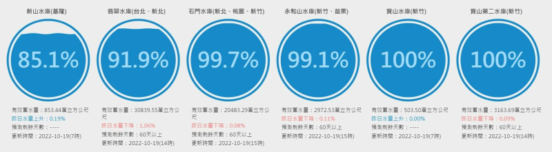 新竹以北的水庫蓄水率都超國85%。   圖：取自台灣水庫即時水情網站