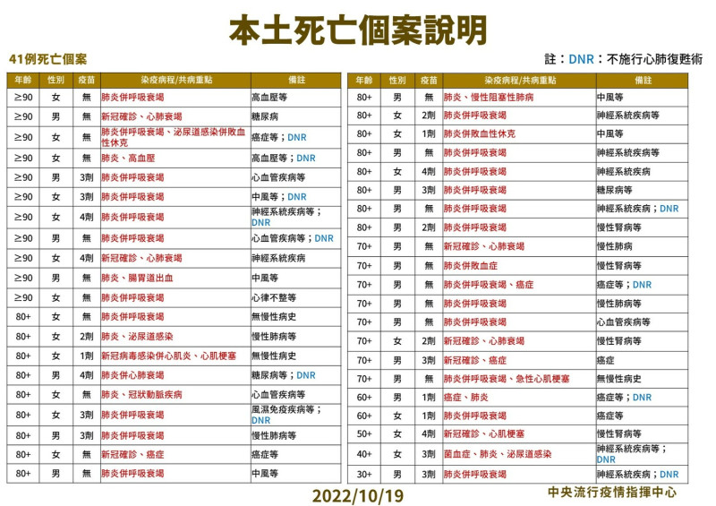 10/19本土特殊中重度及死亡個案說明。   圖：中央流行疫情指揮中心／提供