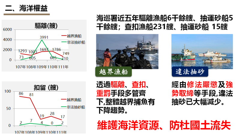 自2018年起，中國抽砂船越界盜採砂石，破壞台灣海洋環境與自然生態，日益變本加厲，近5年來已驅離6千多艘、查扣230多餿中國漁船。   圖：海委會提供