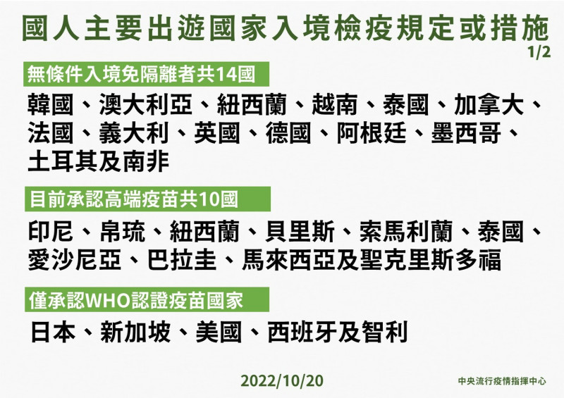 國人主要出遊國家入境檢疫規定或措施。   圖：中央流行疫情指揮中心／提供