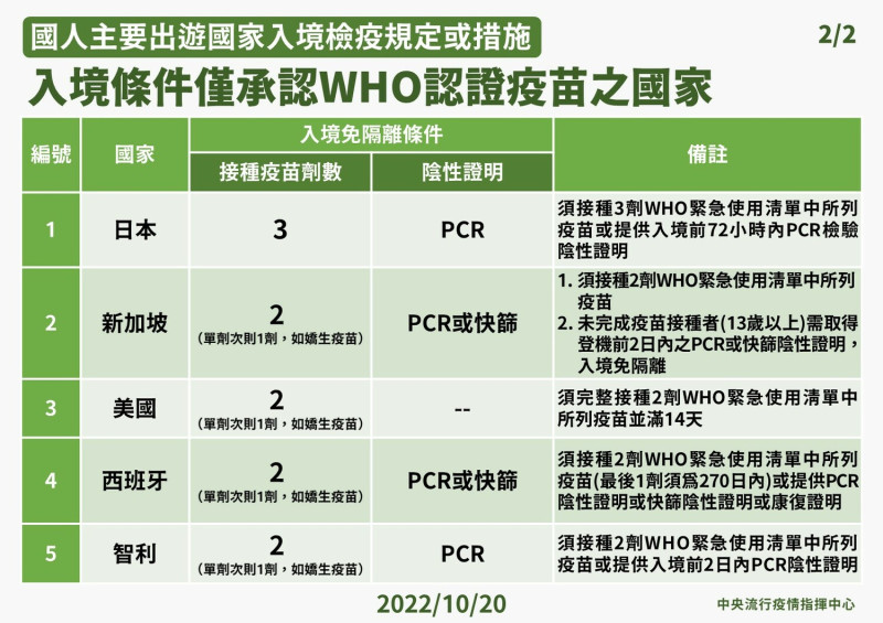 入境條件僅承認WHO認證疫苗的國家。   圖：中央流行疫情指揮中心／提供