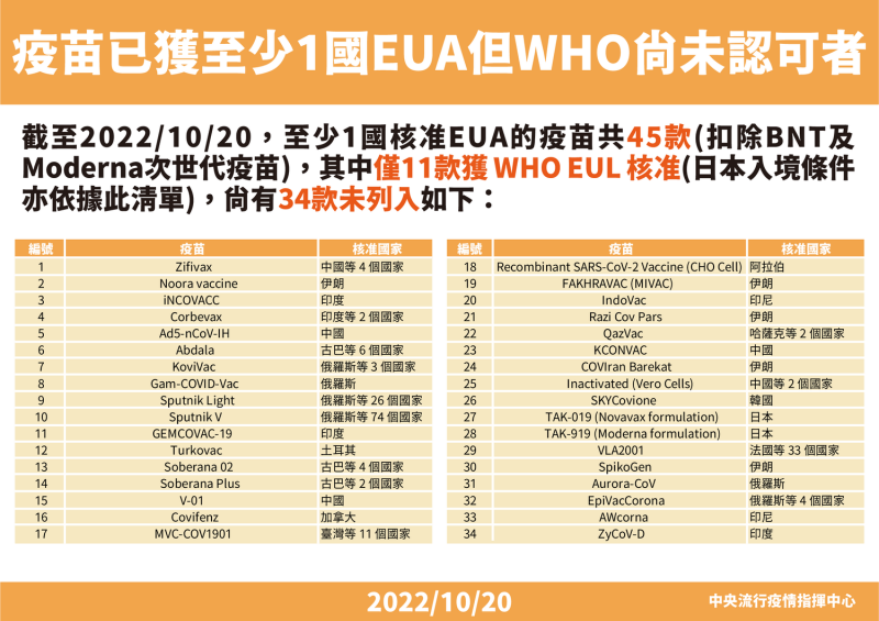 45款疫苗已獲至少1國EUA，但有34仍在等待WHO審核。   圖：中央流行疫情指揮中心／提供