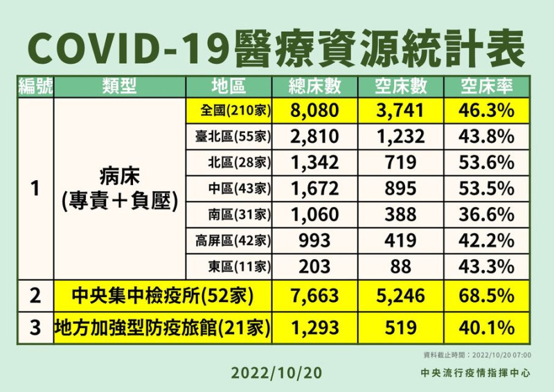 COVID-19醫療資源統計表。   圖：中央流行疫情指揮中心／提供