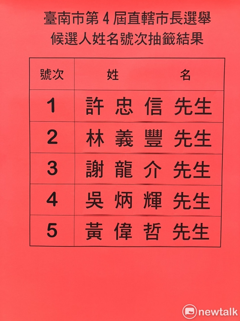 台南市長及市議員候選人公辦政見發表會，直播場次時間出爐。圖為5市長候選人號次抽籤結果。   圖：黃博郎／攝