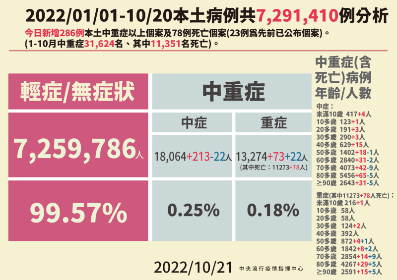 今(21)日本土病例分析。   圖：中央流行疫情指揮中心／提供