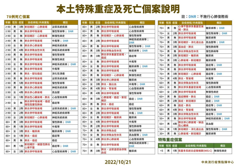 本土特殊中重度及死亡個案說明。   圖：中央流行疫情指揮中心／提供