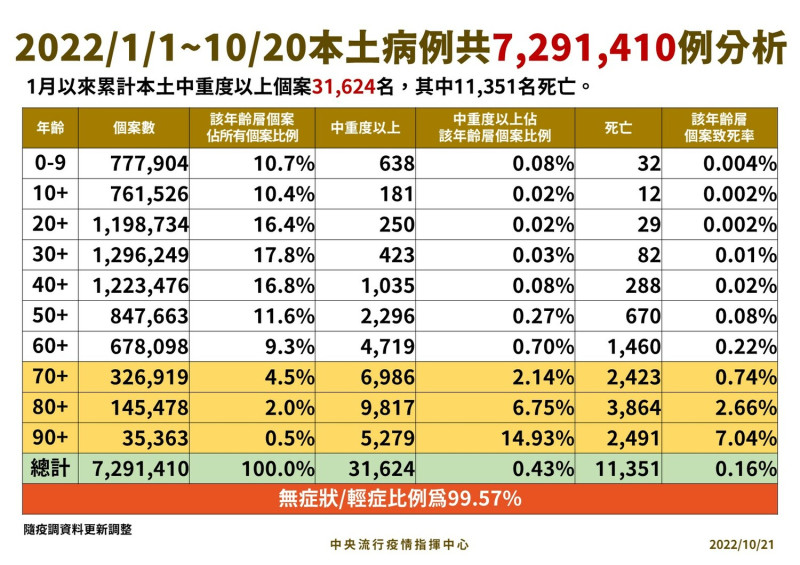 今年本土病例分析。   圖：中央流行疫情指揮中心/提供