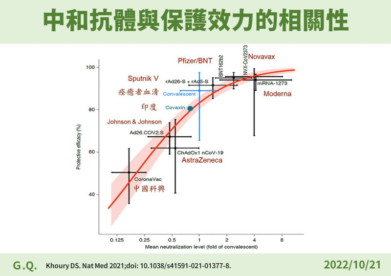 李秉穎表示，抗體的高度跟保護力成線性關係，是有國際研究實證的。   圖：中央流行疫情指揮中心／提供