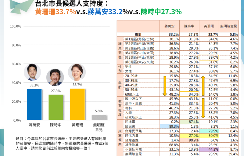 QuickseeK民調中心今(24)天公布的2022台北市長候選人最新民調結果。   圖：QuickseeK民調中心提供