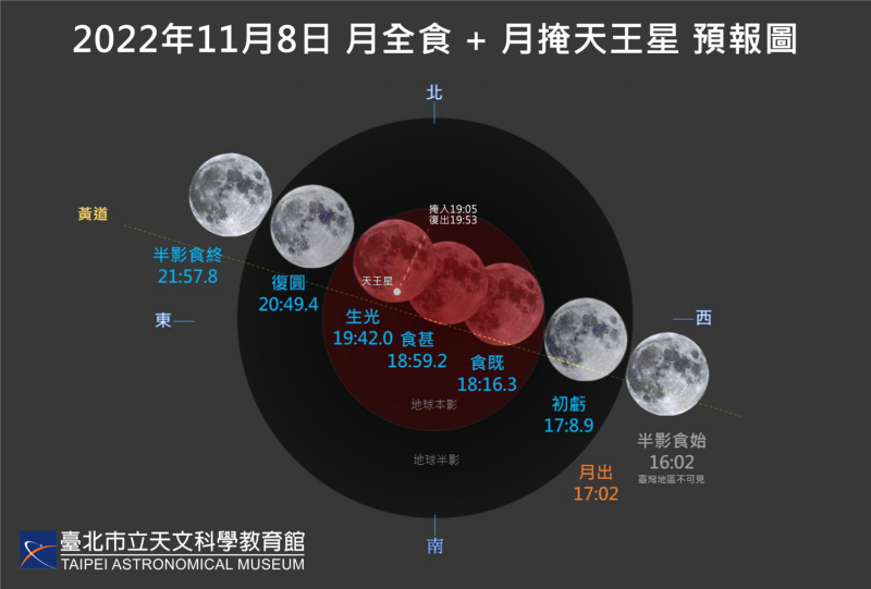 11月的天空不只精彩還很多樣且罕見，不僅有全程可見的「月全食」，也就是俗稱的「血月」，還有超罕見的「月掩天王星」同時現身。   圖：台北市立天文館/提供