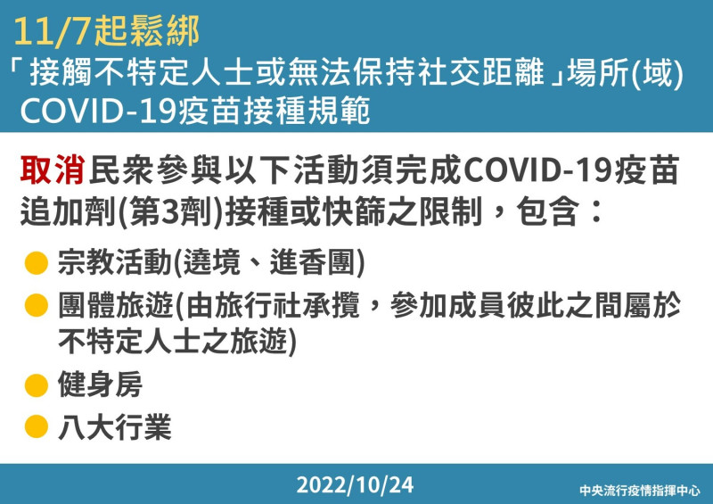 11月7號起鬆綁「接觸不特定人士或無法保持社交距離」場所(域)COVID-19疫苗接種規範。   圖：中央流行疫情指揮中心/提供