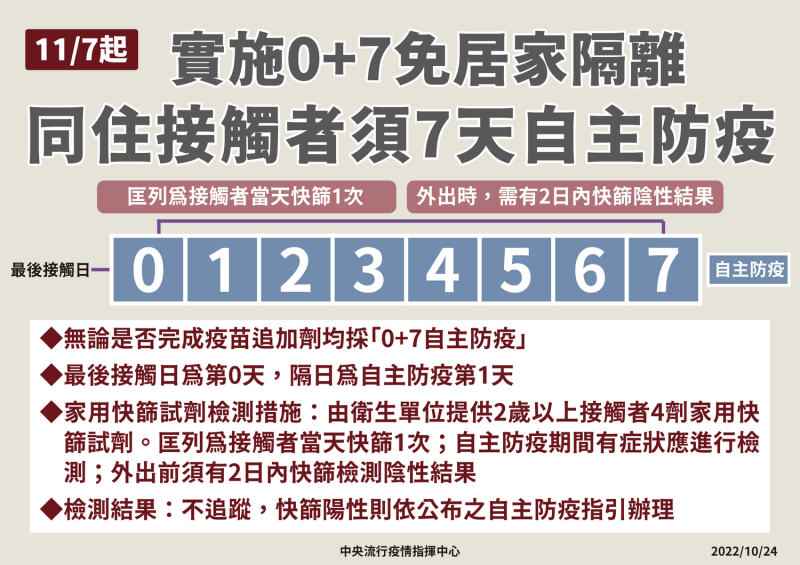 11/7日起，同住接觸者無論是否完成疫苗追加劑均採「0＋7」   圖：中央流行疫情指揮中心/提供