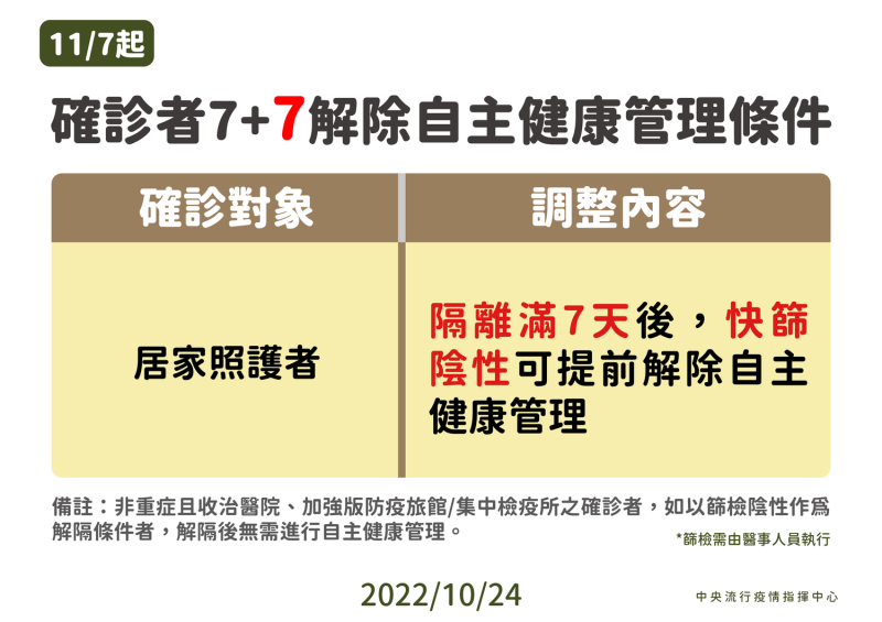 確診者11/7號後將實施「7＋7」自我管理調整   圖：中央流行疫情指揮中心/提供