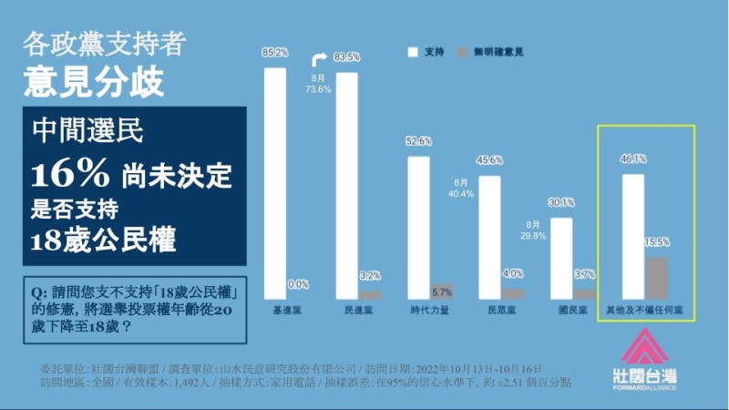 有16%的中間選民尚未決定是否支持18歲公民權。   圖：壯闊台灣聯盟提供