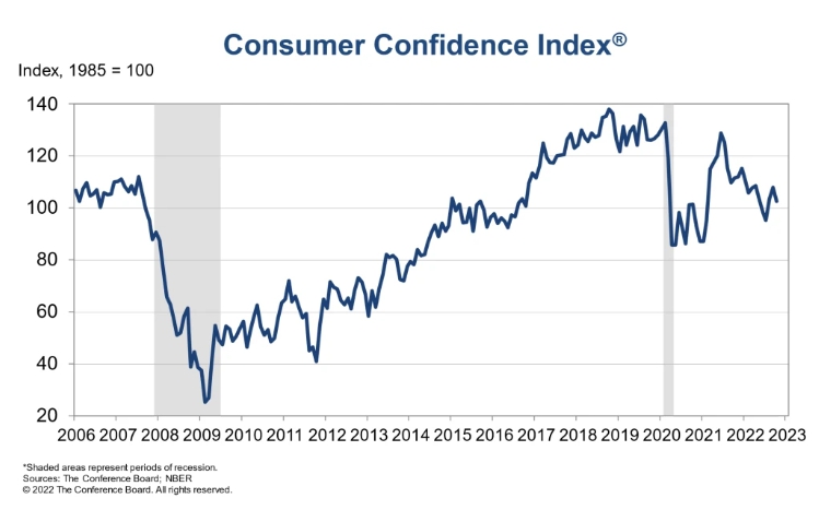 美國消費者物價信心指數 CPI 近期的波動。 圖 : 翻攝自財聯社