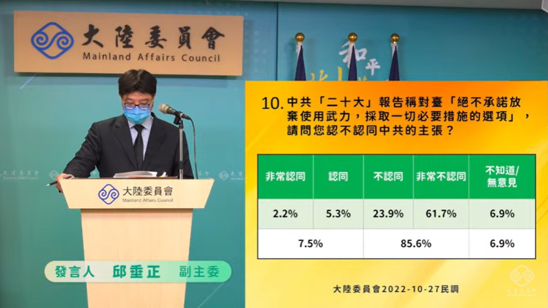 大陸委員會今（27）日下午公布例行民調結果，針對中共「二十大」報告提出的涉台主張，85.6%民眾強烈反對其宣稱不承諾放棄使用武力、更有91.6%不認同中共以武力威脅台灣的作法。   圖：擷自直播畫面