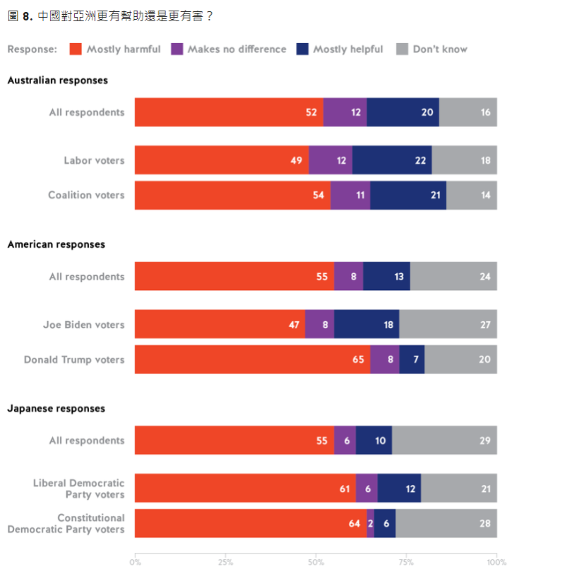 超過半數的美國、澳洲、日本受訪者表示，中國在亞洲的危害大於幫助。   圖：翻攝自USSC官網