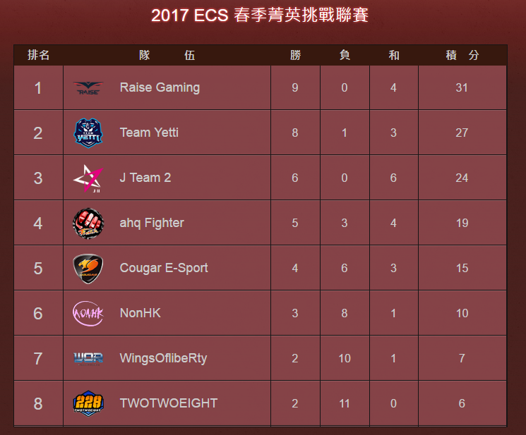 目前春季聯賽由《英雄聯盟》S2世界冠軍Toyz 劉偉健所領軍的「Raise Gaming」以9勝0敗4和之姿獨占鰲頭，排名第二的「Team Yetti」以8勝1敗3和的成績緊追在後。   圖：翻攝自 ECS 官方網站
