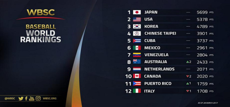 最新世界棒球排名出爐，台灣仍位居第4名！   圖：翻攝自WBSC 臉書。