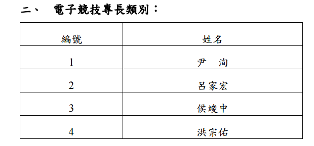 今日（31）文化部公布今年首批電競替代役名單，共有 4名電競選手入選。   圖：翻攝自 行政院文化部公告