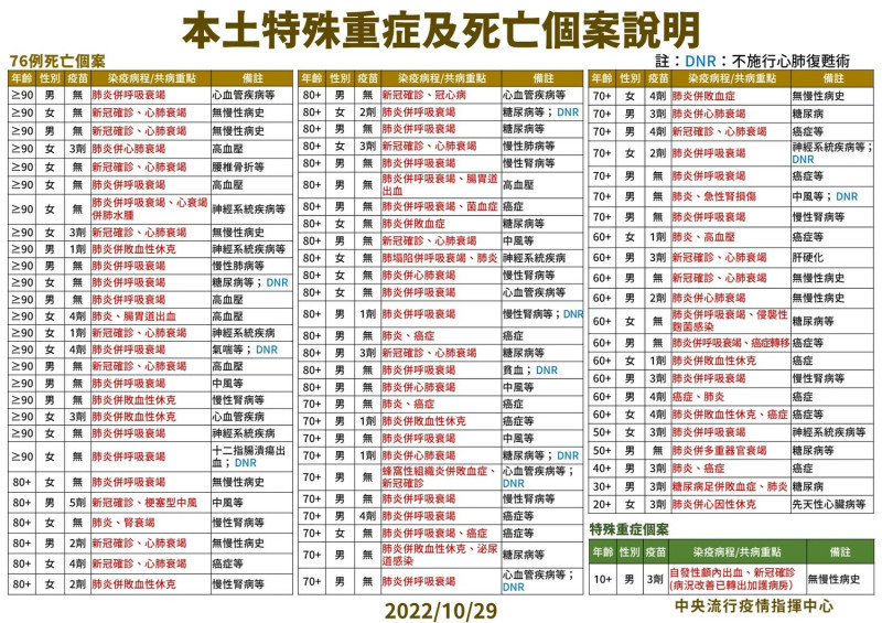 10／29本土死亡個案說明。   圖：中央流行疫情指揮中心／提供