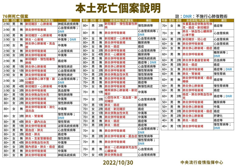 10/30本土死亡個案說明。   圖：中央流行疫情指揮中心／提供