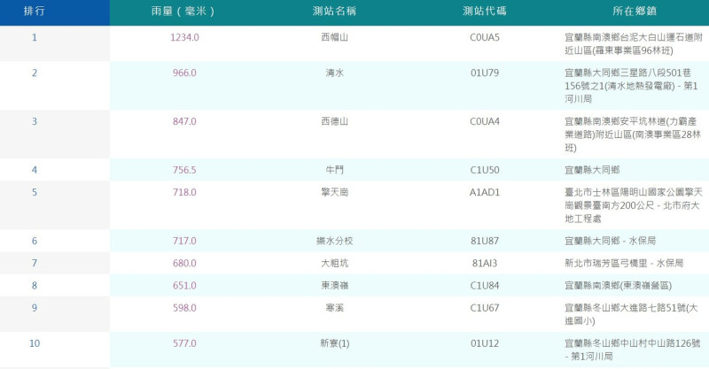 30日至今日15:40降雨量前10名區域。   圖：取自中央氣象局網站