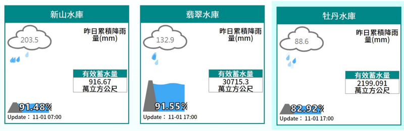 昨日集水區降雨量最多的水庫前3名分別為新山水庫、翡翠水庫和牡丹水庫。   圖：取自水利署網站