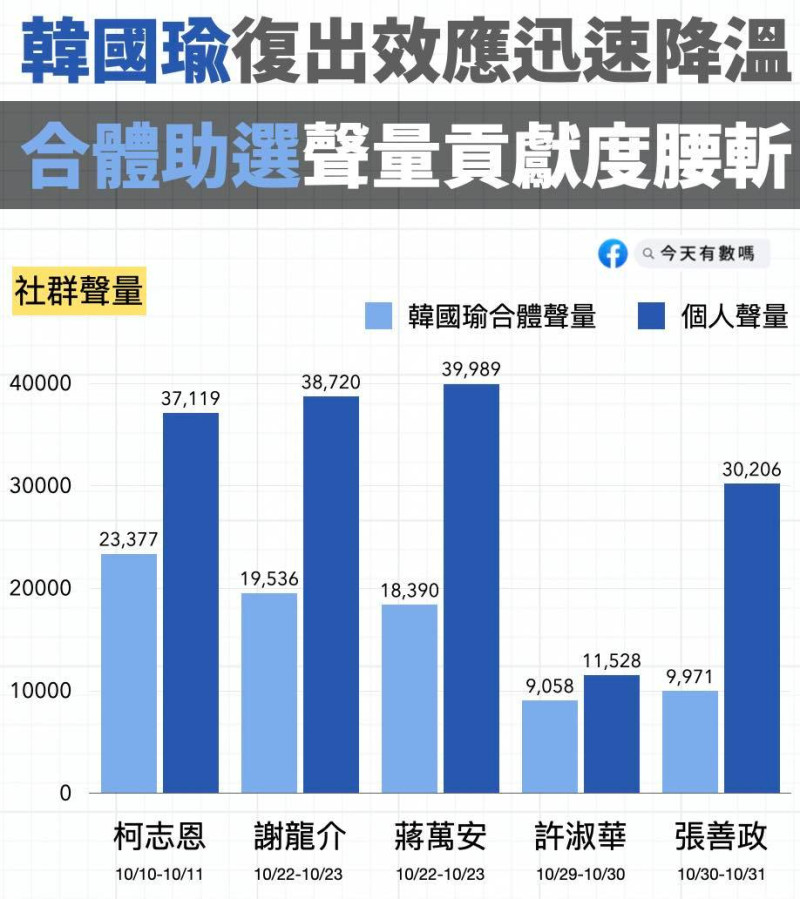 網路大數據顯示，韓國瑜復出效應訊速降溫，合體助選聲量貢獻度「腰斬」。   圖：取自「今天有數嗎」粉專。